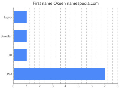 Vornamen Okeen