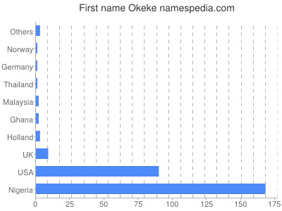 prenom Okeke