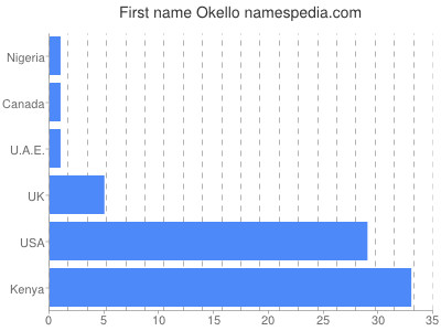 Vornamen Okello