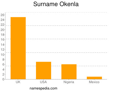 Surname Okenla
