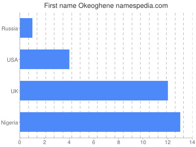 Vornamen Okeoghene