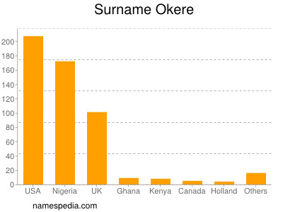 Familiennamen Okere