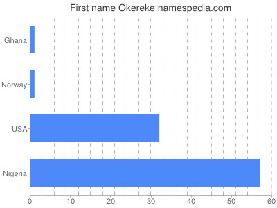 Given name Okereke