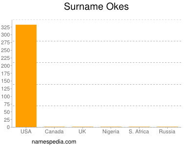 Surname Okes