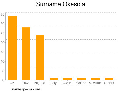 Surname Okesola