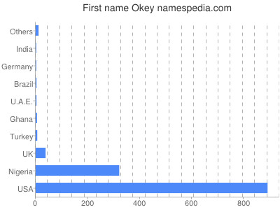Vornamen Okey