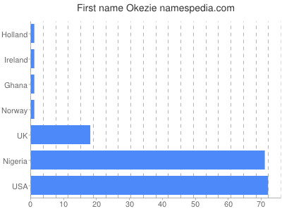 Vornamen Okezie