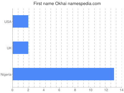 prenom Okhai