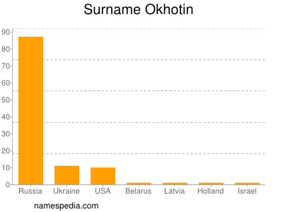 Familiennamen Okhotin