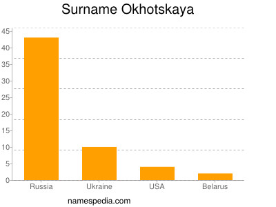 Familiennamen Okhotskaya