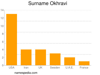 Familiennamen Okhravi