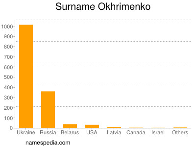 Familiennamen Okhrimenko