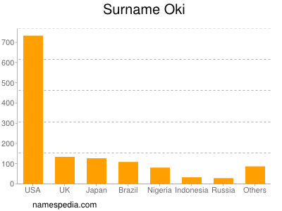 Surname Oki