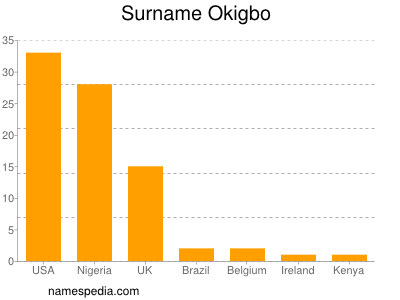 Familiennamen Okigbo