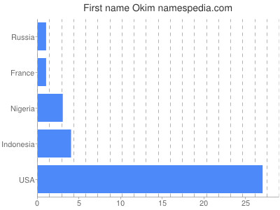 Given name Okim