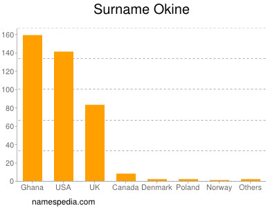 Surname Okine