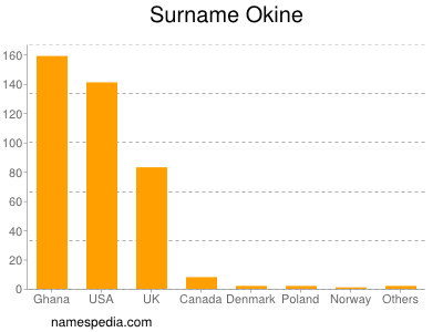 Familiennamen Okine