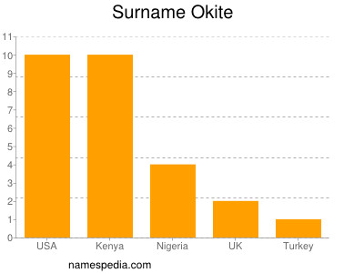 nom Okite