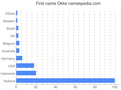 Given name Okke