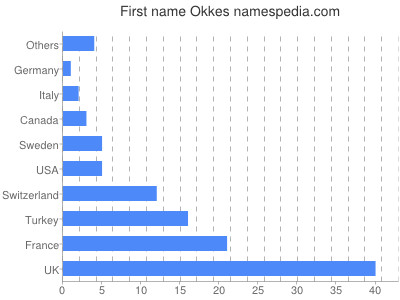 prenom Okkes