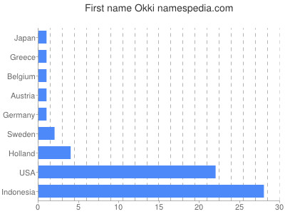 Vornamen Okki