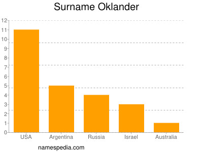 Familiennamen Oklander