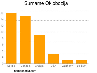 Familiennamen Oklobdzija