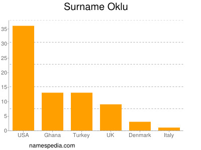 Familiennamen Oklu