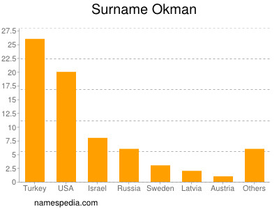 nom Okman