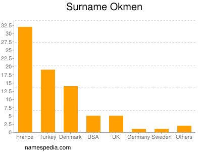 Familiennamen Okmen