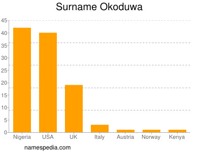Familiennamen Okoduwa