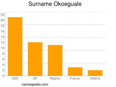 Familiennamen Okoeguale