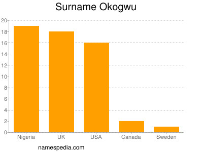 Familiennamen Okogwu