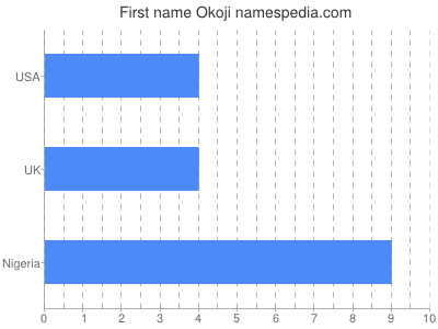 Given name Okoji