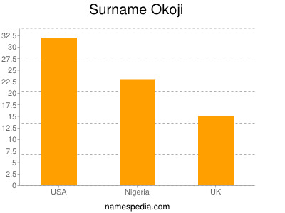 Familiennamen Okoji