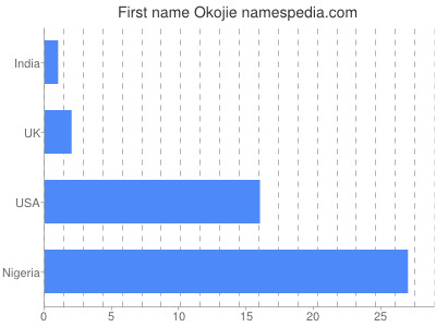 Vornamen Okojie
