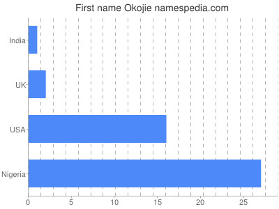 prenom Okojie