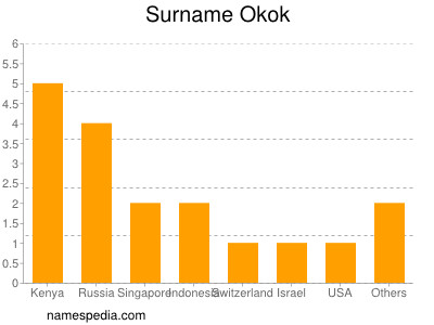 Surname Okok