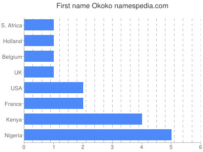 Vornamen Okoko
