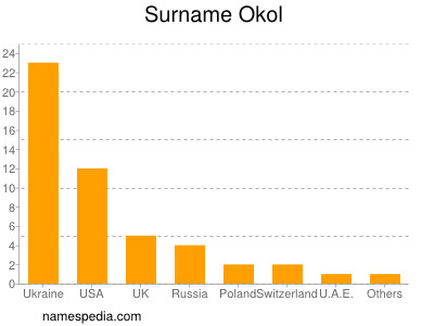 nom Okol