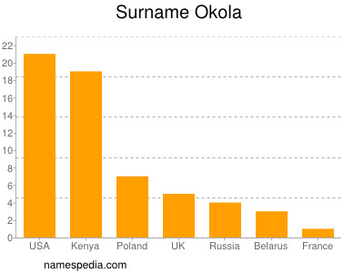 Familiennamen Okola