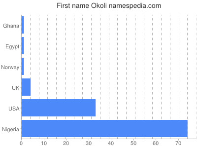 Vornamen Okoli