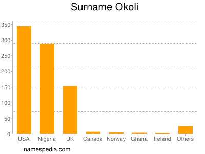 Familiennamen Okoli