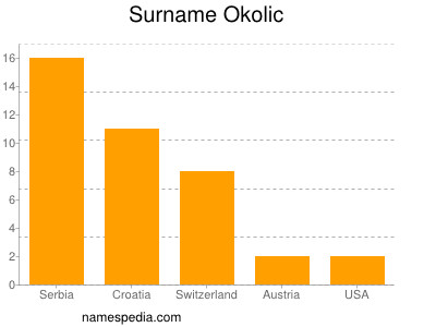 Familiennamen Okolic
