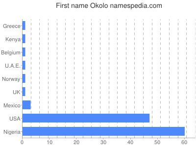 Vornamen Okolo