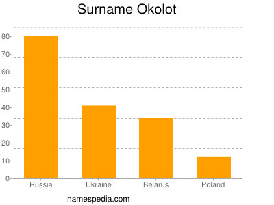 Familiennamen Okolot