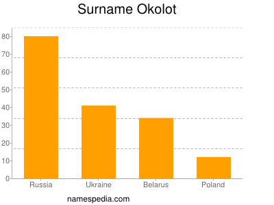 nom Okolot