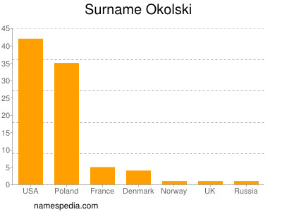 Surname Okolski