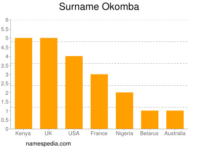 Familiennamen Okomba
