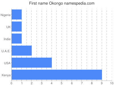 Vornamen Okongo